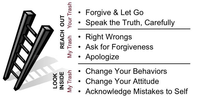 Reconciliation Ladder Reconciliation Ladder